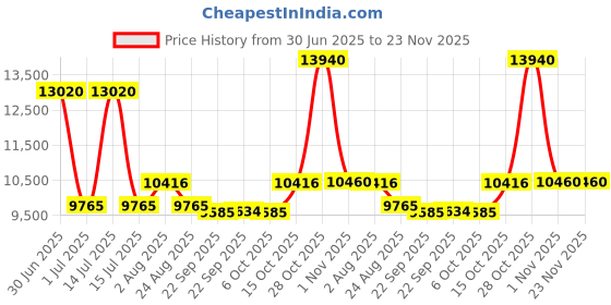 myntra.com Utsav Fashion Embellished Ready to Wear Lehenga & Blouse With Dupatta utsav fashion Price History Graph from 30 Jun 2025 to 23 Nov 2025