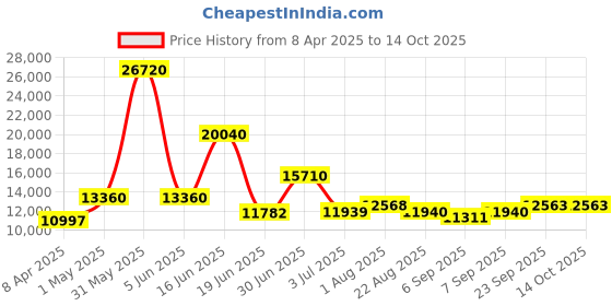 myntra.com Utsav Fashion Embellished Sequinned Ready to Wear Lehenga & Choli With Dupatta utsav fashion Price History Graph from 8 Apr 2025 to 13 Oct 2025