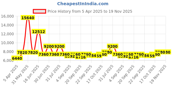 myntra.com Utsav Fashion Embellished Sequinned Ready to Wear Lehenga & Choli With Dupatta utsav fashion Price History Graph from 5 Apr 2025 to 19 Nov 2025