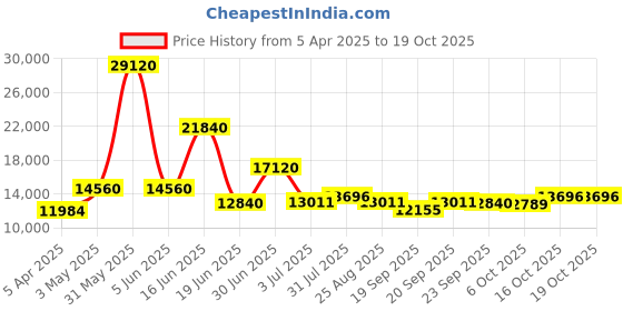 myntra.com Utsav Fashion Embellished Sequinned Ready to Wear Lehenga & Choli With Dupatta utsav fashion Price History Graph from 5 Apr 2025 to 17 Oct 2025
