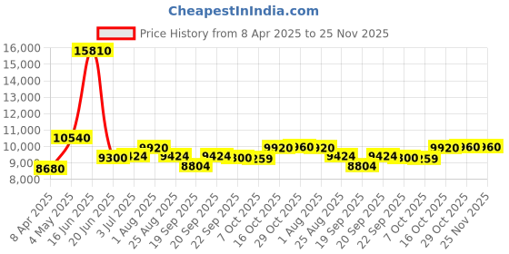 myntra.com Utsav Fashion Embellished Sequinned Ready to Wear Lehenga & CholiWith Dupatta utsav fashion Price History Graph from 8 Apr 2025 to 25 Nov 2025