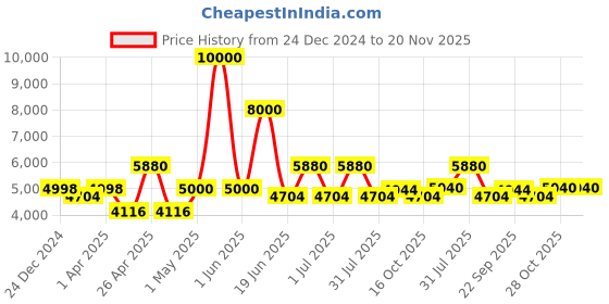 myntra.com Utsav Fashion Embroidered Asymmetric Nehru Jacket utsav fashion Price History Graph from 24 Dec 2024 to 19 Nov 2025