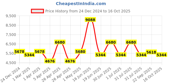 myntra.com Utsav Fashion Embroidered Asymmetric Nehru Jacket utsav fashion Price History Graph from 24 Dec 2024 to 16 Oct 2025