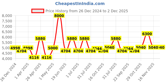 myntra.com Utsav Fashion Embroidered Asymmetric Nehru Jacket utsav fashion Price History Graph from 26 Dec 2024 to 1 Dec 2025