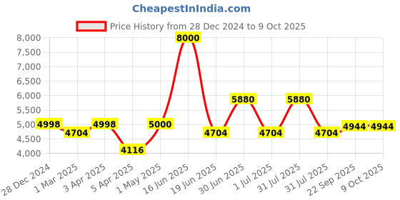 myntra.com Utsav Fashion Embroidered Asymmetric Nehru Jacket utsav fashion Price History Graph from 28 Dec 2024 to 9 Oct 2025