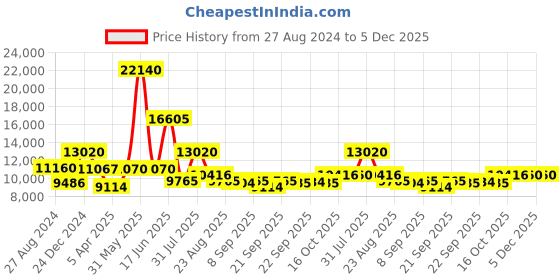 myntra.com Utsav Fashion Embroidered Asymmetrical Sherwani Set utsav fashion Price History Graph from 27 Aug 2024 to 5 Dec 2025