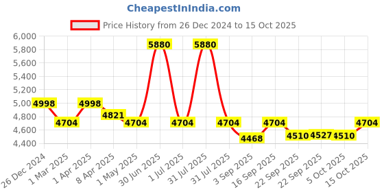 myntra.com Utsav Fashion Embroidered AsymmetricNehru Jacket utsav fashion Price History Graph from 26 Dec 2024 to 15 Oct 2025