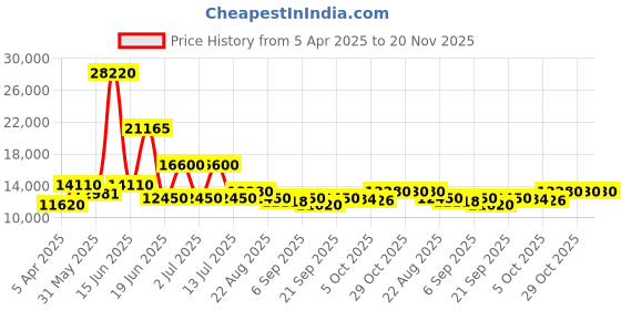 myntra.com Utsav Fashion Embroidered Beads and Stones Ready to Wear Lehenga & Blouse With Dupatta utsav fashion Price History Graph from 5 Apr 2025 to 20 Nov 2025