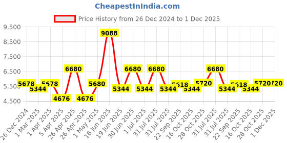 myntra.com Utsav Fashion Embroidered Chinese Collar Nehru Jacket utsav fashion Price History Graph from 26 Dec 2024 to 30 Nov 2025