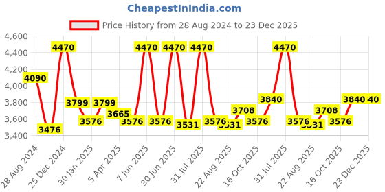 myntra.com Utsav Fashion Embroidered Cotton Silk Pakistani Suit utsav fashion Price History Graph from 28 Aug 2024 to 22 Dec 2025