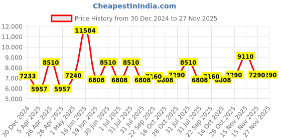myntra.com Utsav Fashion Embroidered Georgette Nehru Jacket utsav fashion Price History Graph from 30 Dec 2024 to 27 Nov 2025