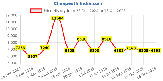 myntra.com Utsav Fashion Embroidered Georgette Nehru Jacket utsav fashion Price History Graph from 26 Dec 2024 to 17 Oct 2025