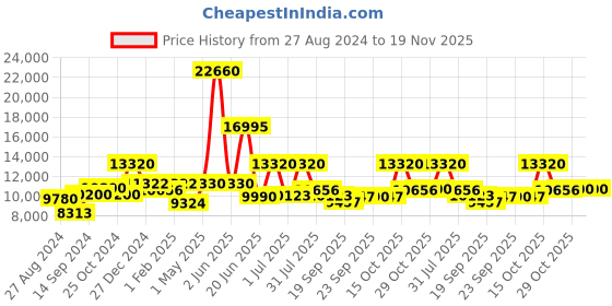 myntra.com Utsav Fashion Embroidered Georgette Sherwani Set utsav fashion Price History Graph from 27 Aug 2024 to 19 Nov 2025