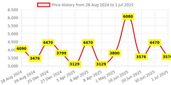 myntra.com Utsav Fashion Embroidered Kurta With Harem Pant & Dupatta utsav fashion Price History Graph from 28 Aug 2024 to 1 Jul 2025