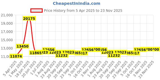 myntra.com Utsav Fashion Embroidered Mirror Work Ready to Wear Lehenga & Blouse With Dupatta utsav fashion Price History Graph from 5 Apr 2025 to 23 Nov 2025