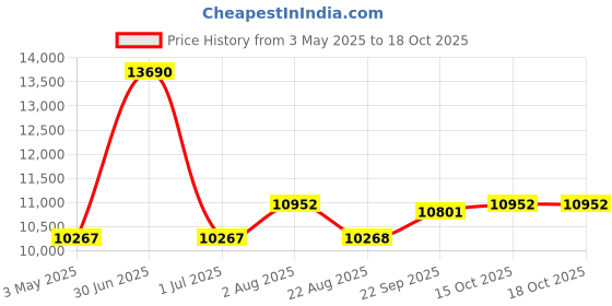 myntra.com Utsav Fashion Embroidered Mirror Work Ready to Wear Lehenga & Blouse With Dupatta utsav fashion Price History Graph from 3 May 2025 to 18 Oct 2025