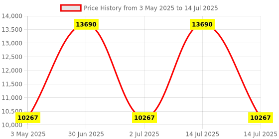 myntra.com Utsav Fashion Embroidered Mirror Work Ready to Wear Lehenga & Blouse With Dupatta utsav fashion Price History Graph from 3 May 2025 to 14 Jul 2025