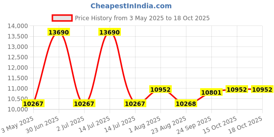 myntra.com Utsav Fashion Embroidered Mirror Work Ready to Wear Lehenga & Blouse With Dupatta utsav fashion Price History Graph from 3 May 2025 to 18 Oct 2025