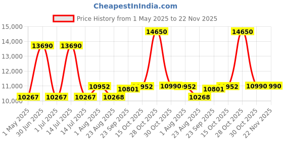myntra.com Utsav Fashion Embroidered Mirror Work Ready to Wear Lehenga & Blouse With Dupatta utsav fashion Price History Graph from 1 May 2025 to 22 Nov 2025