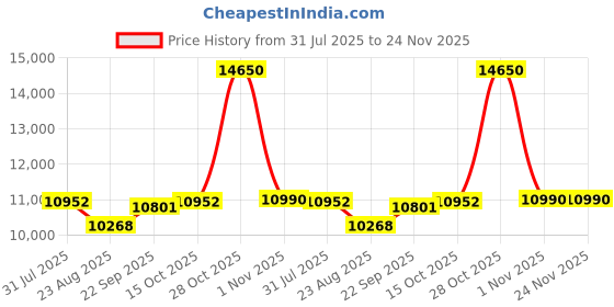 myntra.com Utsav Fashion Embroidered Mirror Work Ready to Wear Lehenga & Blouse With Dupatta utsav fashion Price History Graph from 31 Jul 2025 to 23 Nov 2025