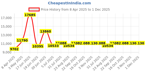 myntra.com Utsav Fashion Embroidered Mirror Work Shibori Ready to Wear Lehenga & Blouse With Dupatta utsav fashion Price History Graph from 8 Apr 2025 to 1 Dec 2025
