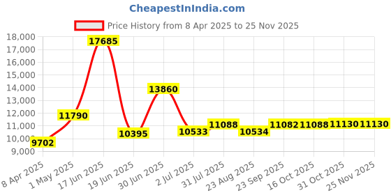 myntra.com Utsav Fashion Embroidered Mirror Work Shibori Ready to Wear Lehenga & Blouse With Dupatta utsav fashion Price History Graph from 8 Apr 2025 to 24 Nov 2025