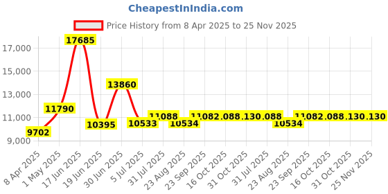 myntra.com Utsav Fashion Embroidered Mirror Work Shibori Ready to Wear Lehenga & Blouse With Dupatta utsav fashion Price History Graph from 8 Apr 2025 to 24 Nov 2025