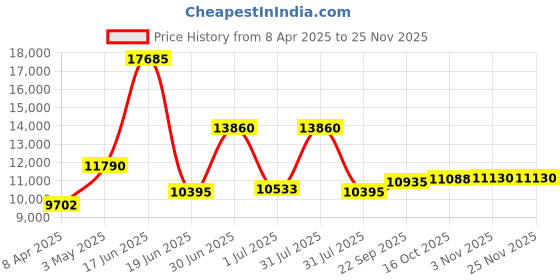 myntra.com Utsav Fashion Embroidered Mirror Work Shibori Ready to Wear Lehenga & Choli With Dupatta utsav fashion Price History Graph from 8 Apr 2025 to 24 Nov 2025