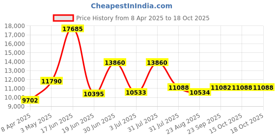 myntra.com Utsav Fashion Embroidered Mirror Work Shibori Ready to Wear Lehenga & Choli With Dupatta utsav fashion Price History Graph from 8 Apr 2025 to 18 Oct 2025