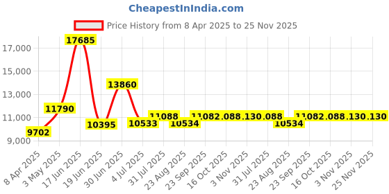 myntra.com Utsav Fashion Embroidered Mirror Work Shibori Ready to Wear Lehenga & Choli With Dupatta utsav fashion Price History Graph from 8 Apr 2025 to 25 Nov 2025