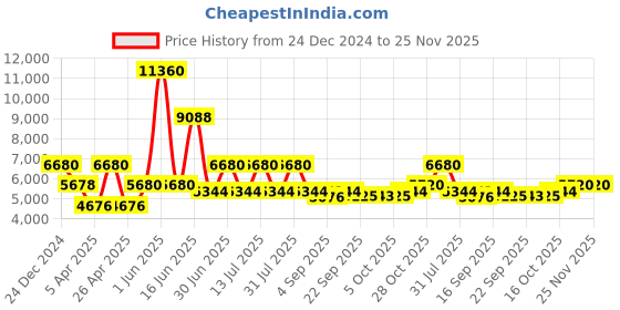 myntra.com Utsav Fashion Embroidered Nehru Jacket utsav fashion Price History Graph from 24 Dec 2024 to 25 Nov 2025