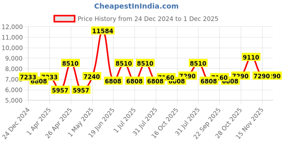 myntra.com Utsav Fashion Embroidered Nehru Jacket utsav fashion Price History Graph from 24 Dec 2024 to 1 Dec 2025