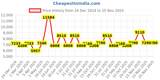 myntra.com Utsav Fashion Embroidered Nehru Jackets utsav fashion Price History Graph from 24 Dec 2024 to 25 Nov 2025