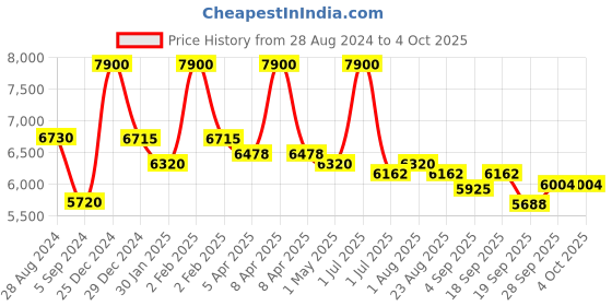 myntra.com Utsav Fashion Embroidered Pakistani Kurta With Palazzo & Dupatta utsav fashion Price History Graph from 28 Aug 2024 to 4 Oct 2025