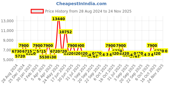 myntra.com Utsav Fashion Embroidered Pakistani Kurta With Palazzo & Dupatta utsav fashion Price History Graph from 28 Aug 2024 to 23 Nov 2025