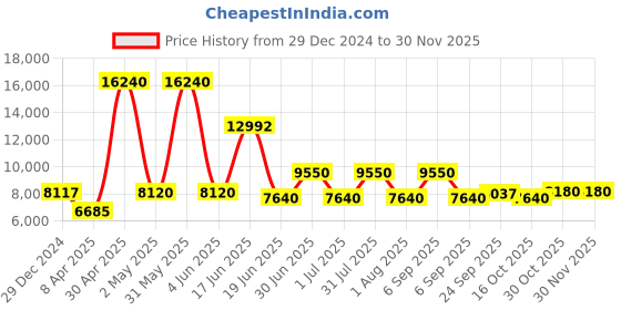 myntra.com Utsav Fashion Embroidered Pleated Kurta with Sharara & Dupatta utsav fashion Price History Graph from 29 Dec 2024 to 29 Nov 2025