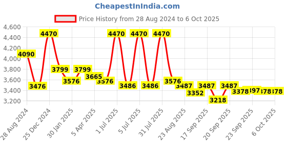 myntra.com Utsav Fashion Embroidered Pleated Mirror Work Kurta with Palazzos & With Dupatta utsav fashion Price History Graph from 28 Aug 2024 to 5 Oct 2025