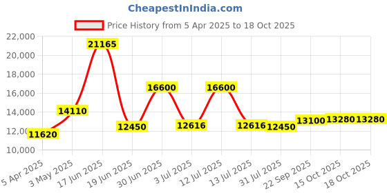 myntra.com Utsav Fashion Embroidered Ready to Wear Lehenga & Blouse With Dupatta utsav fashion Price History Graph from 5 Apr 2025 to 18 Oct 2025