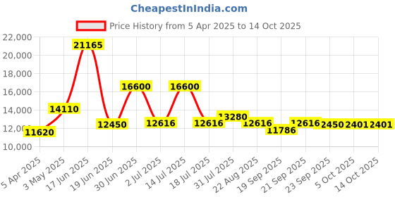 myntra.com Utsav Fashion Embroidered Ready to Wear Lehenga & Blouse With Dupatta utsav fashion Price History Graph from 5 Apr 2025 to 13 Oct 2025