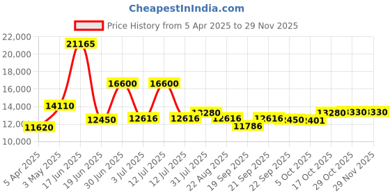 myntra.com Utsav Fashion Embroidered Ready to Wear Lehenga & Blouse With Dupatta utsav fashion Price History Graph from 5 Apr 2025 to 28 Nov 2025