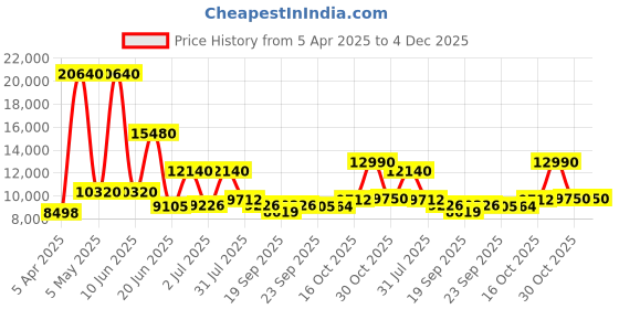 myntra.com Utsav Fashion Embroidered Ready to Wear Lehenga & Blouse With Dupatta utsav fashion Price History Graph from 5 Apr 2025 to 4 Dec 2025