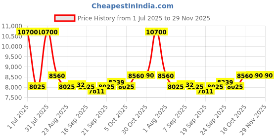 myntra.com Utsav Fashion Embroidered Ready to Wear Lehenga & Blouse With Dupatta utsav fashion Price History Graph from 1 Jul 2025 to 29 Nov 2025
