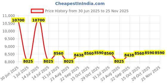 myntra.com Utsav Fashion Embroidered Ready to Wear Lehenga & Blouse With Dupatta utsav fashion Price History Graph from 30 Jun 2025 to 24 Nov 2025