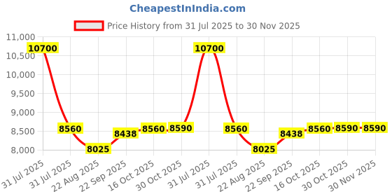 myntra.com Utsav Fashion Embroidered Ready to Wear Lehenga & Blouse With Dupatta utsav fashion Price History Graph from 31 Jul 2025 to 30 Nov 2025