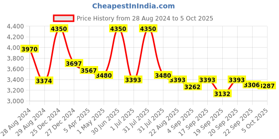 myntra.com Utsav Fashion Embroidered Regular Beads and Stones Kurta with Trousers & With Dupatta utsav fashion Price History Graph from 28 Aug 2024 to 5 Oct 2025