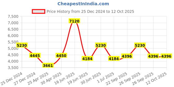 myntra.com Utsav Fashion Embroidered Regular Kurta with Pyjamas utsav fashion Price History Graph from 25 Dec 2024 to 12 Oct 2025