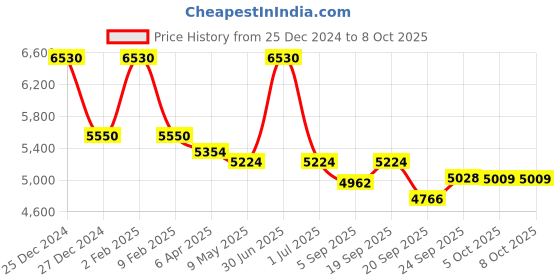 myntra.com Utsav Fashion Embroidered Sequinned Kurta with Trouser & Dupatta utsav fashion Price History Graph from 25 Dec 2024 to 7 Oct 2025