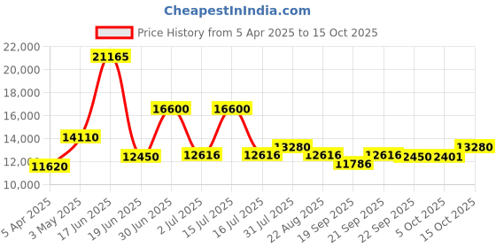 myntra.com Utsav Fashion Embroidered Sequinned Ready to Wear Lehenga & Blouse With Dupatta utsav fashion Price History Graph from 5 Apr 2025 to 15 Oct 2025