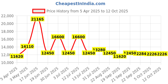 myntra.com Utsav Fashion Embroidered Sequinned Ready to Wear Lehenga & Blouse With Dupatta utsav fashion Price History Graph from 5 Apr 2025 to 12 Oct 2025