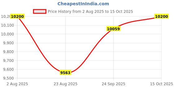 myntra.com Utsav Fashion Embroidered Sequinned Ready to Wear Lehenga & Blouse With Dupatta utsav fashion Price History Graph from 2 Aug 2025 to 15 Oct 2025